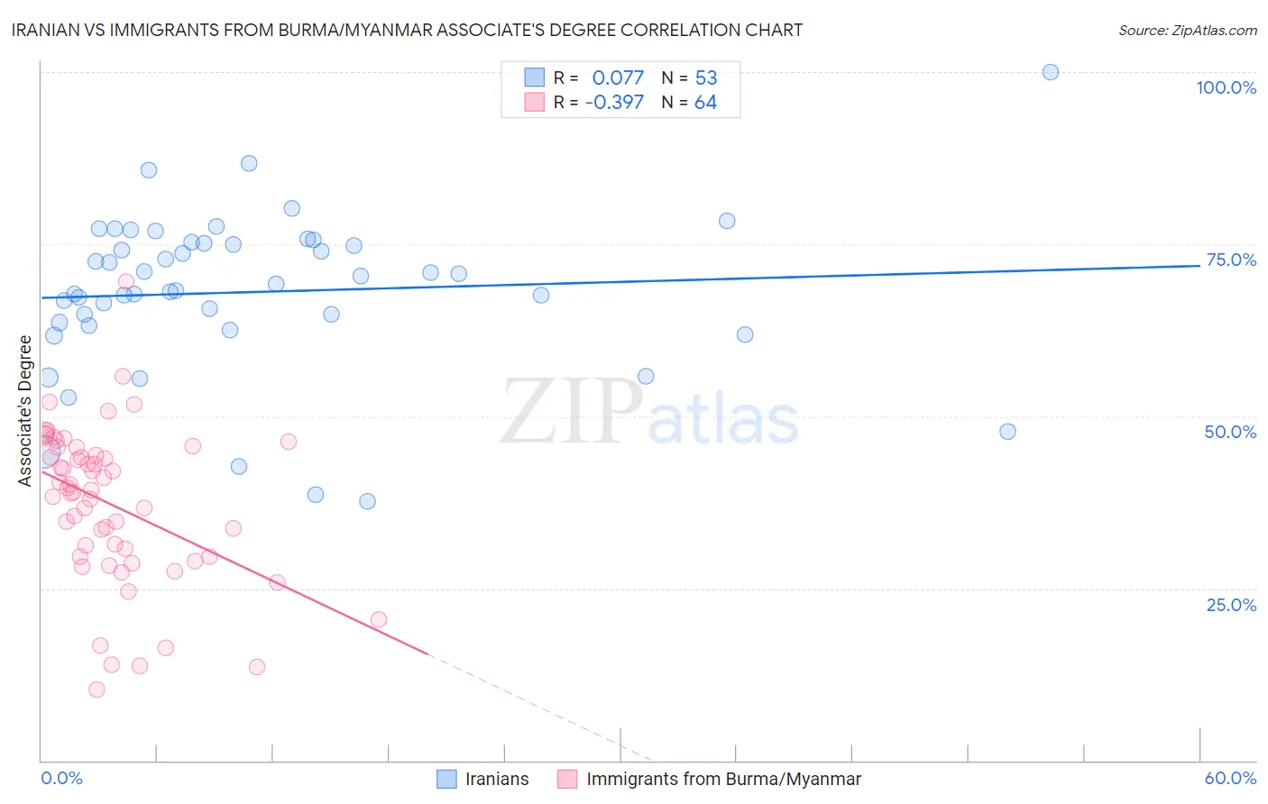 Iranian vs Immigrants from Burma/Myanmar Associate's Degree