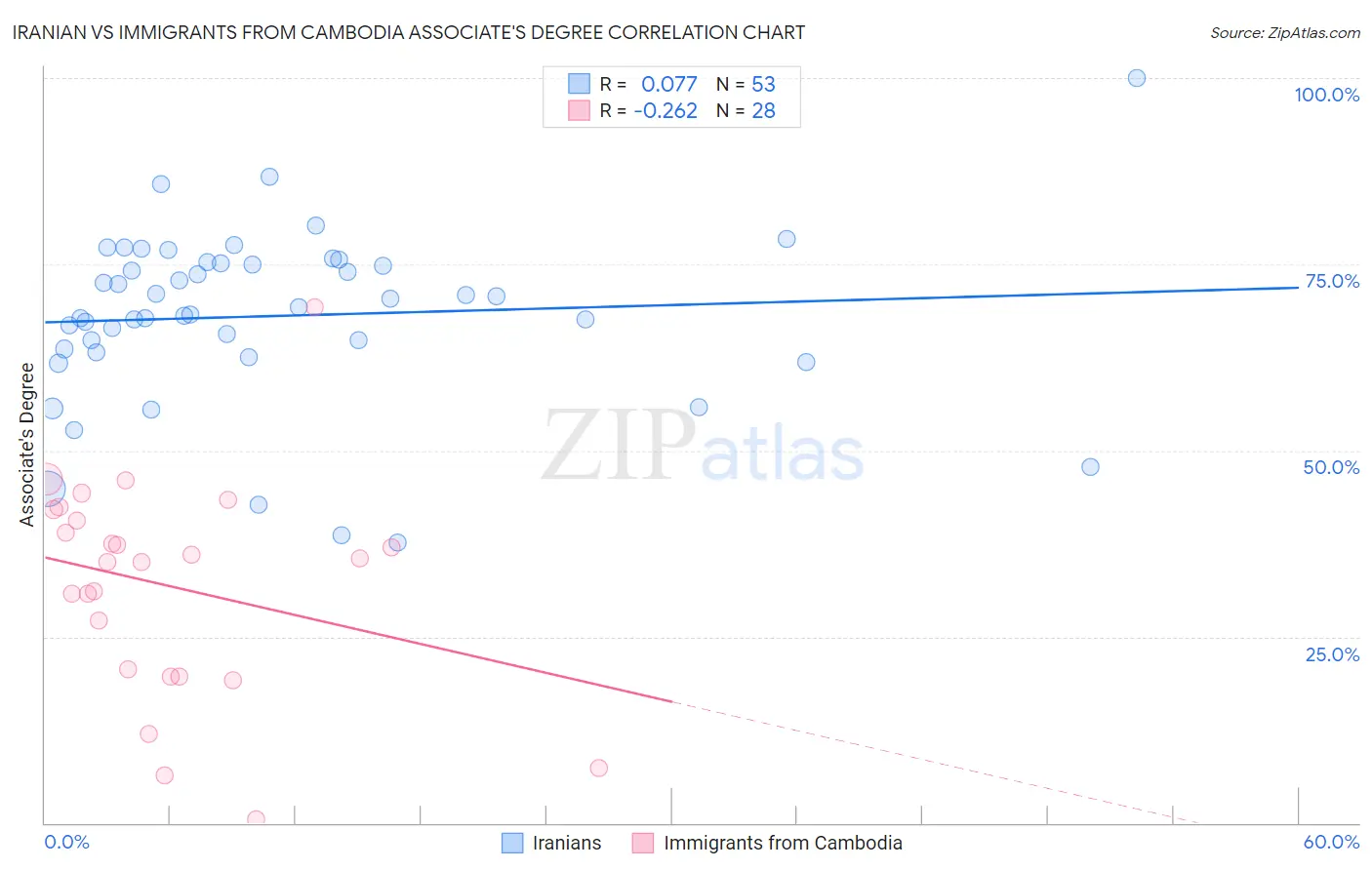 Iranian vs Immigrants from Cambodia Associate's Degree