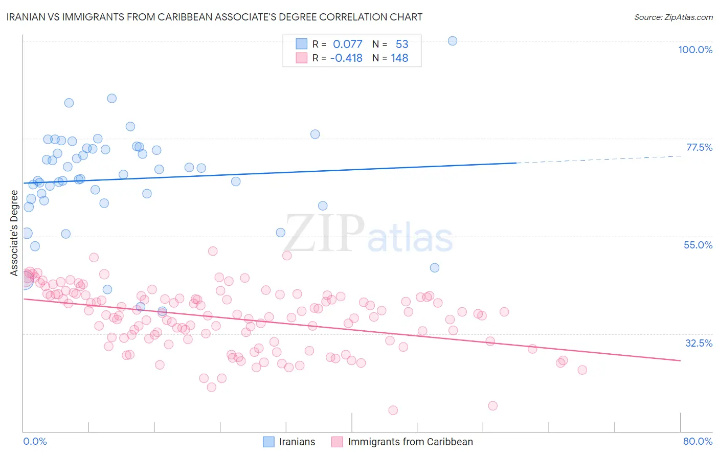 Iranian vs Immigrants from Caribbean Associate's Degree