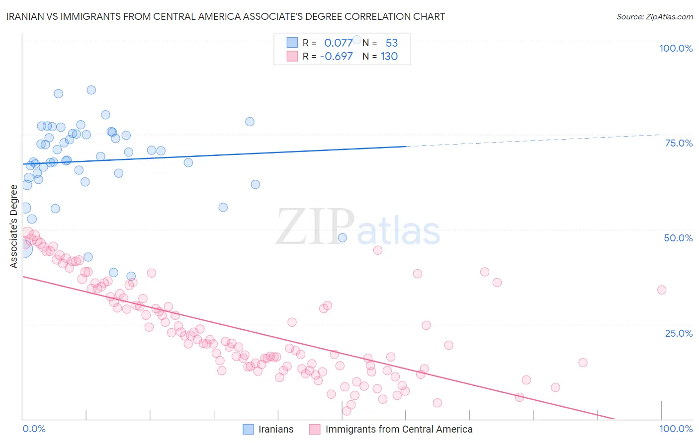 Iranian vs Immigrants from Central America Associate's Degree