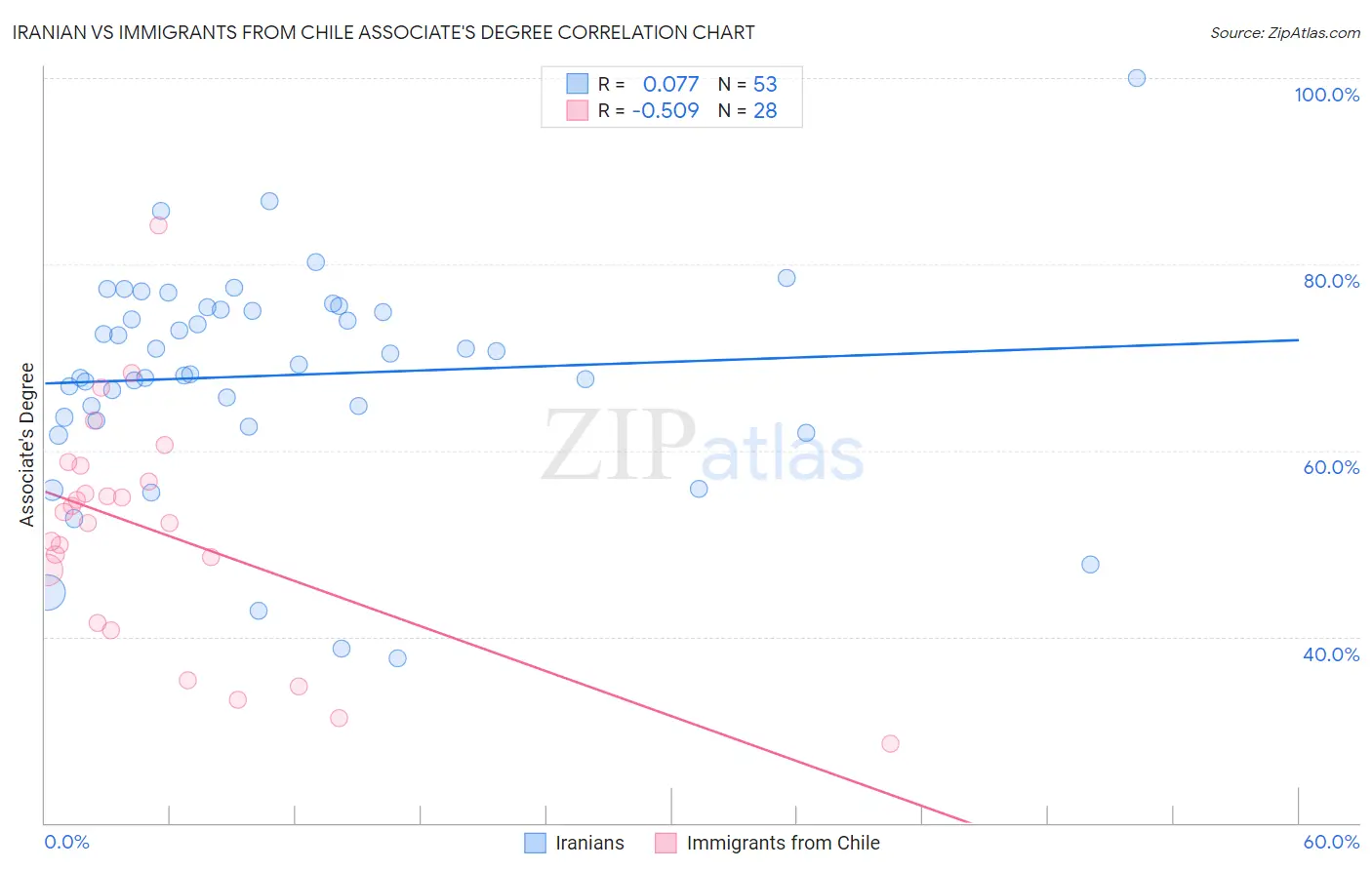 Iranian vs Immigrants from Chile Associate's Degree