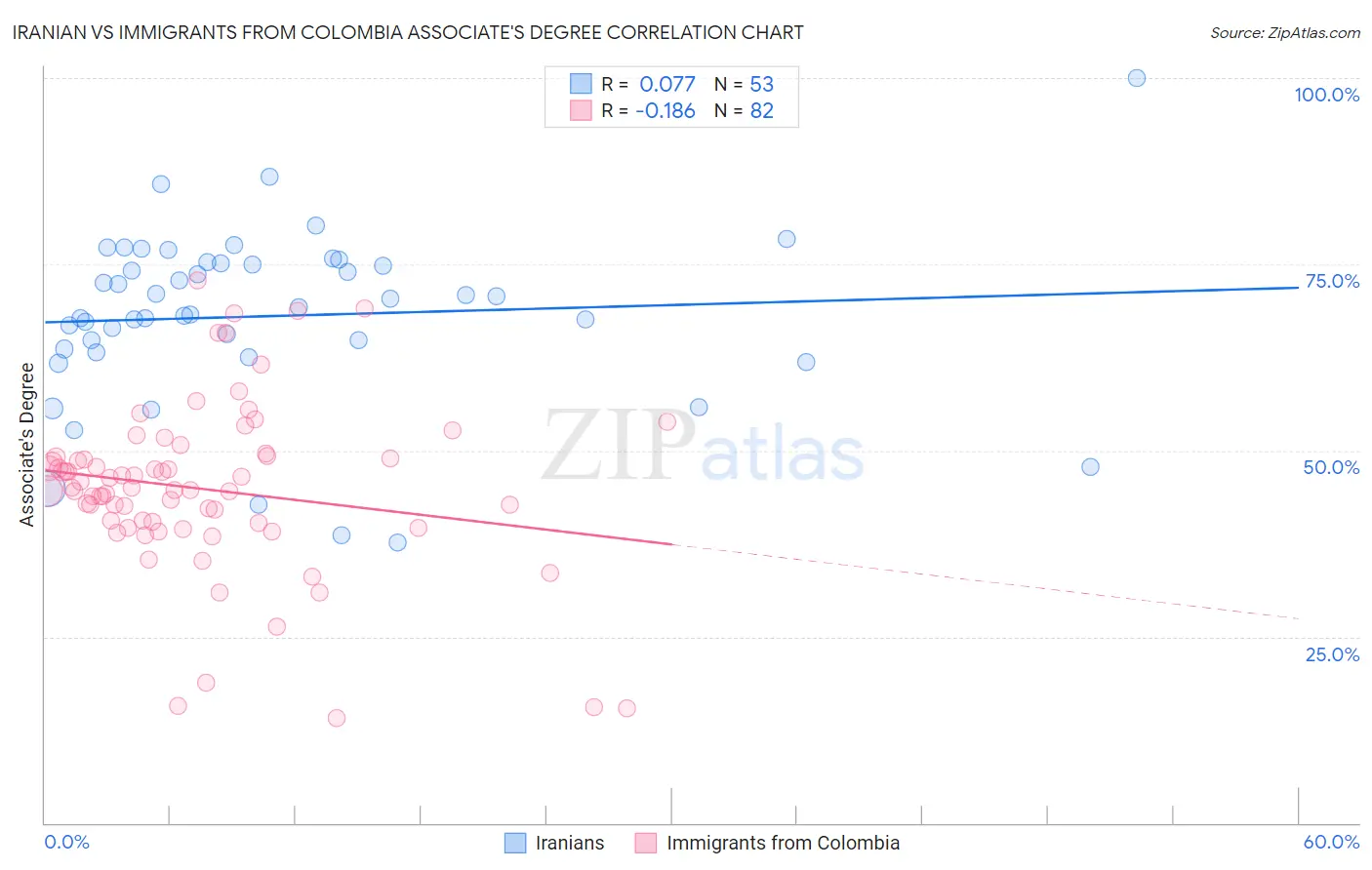 Iranian vs Immigrants from Colombia Associate's Degree