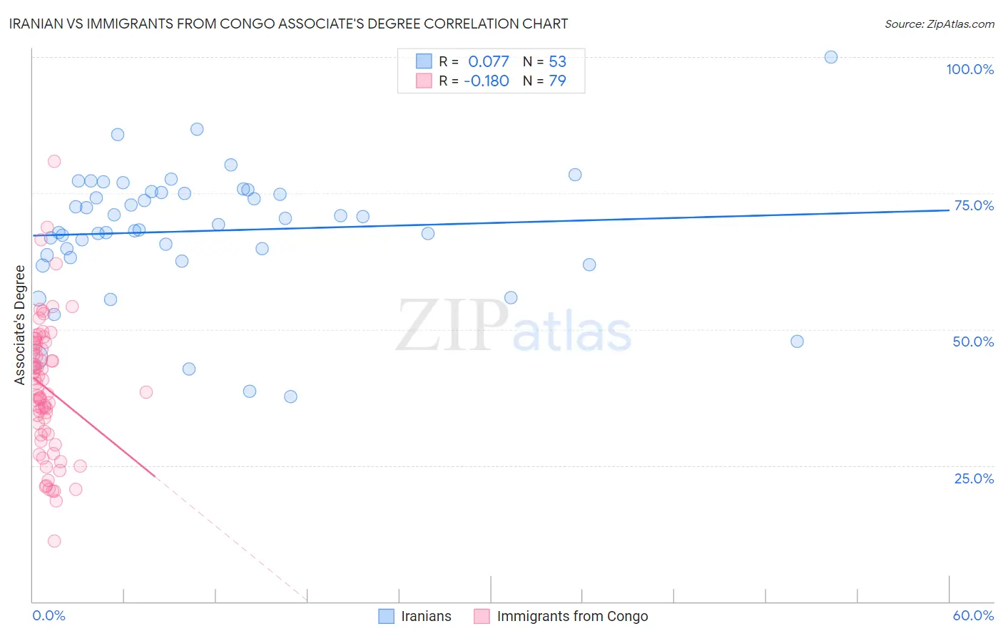 Iranian vs Immigrants from Congo Associate's Degree