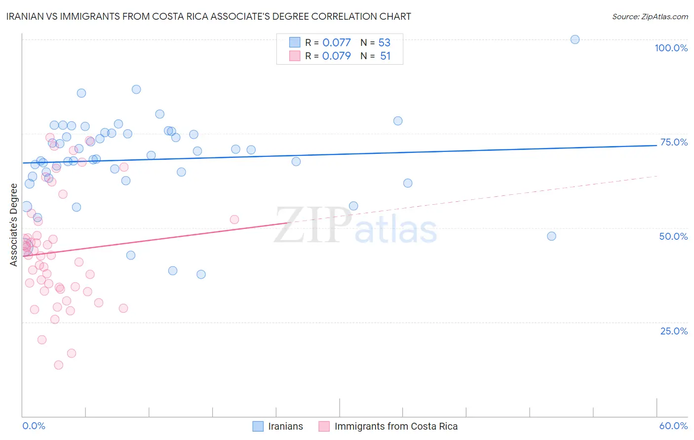 Iranian vs Immigrants from Costa Rica Associate's Degree