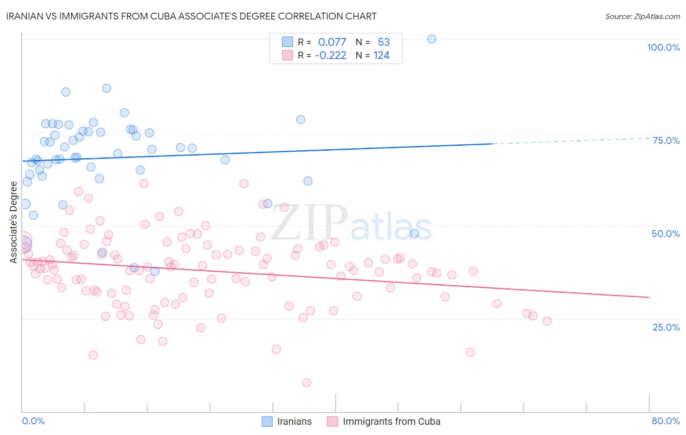 Iranian vs Immigrants from Cuba Associate's Degree