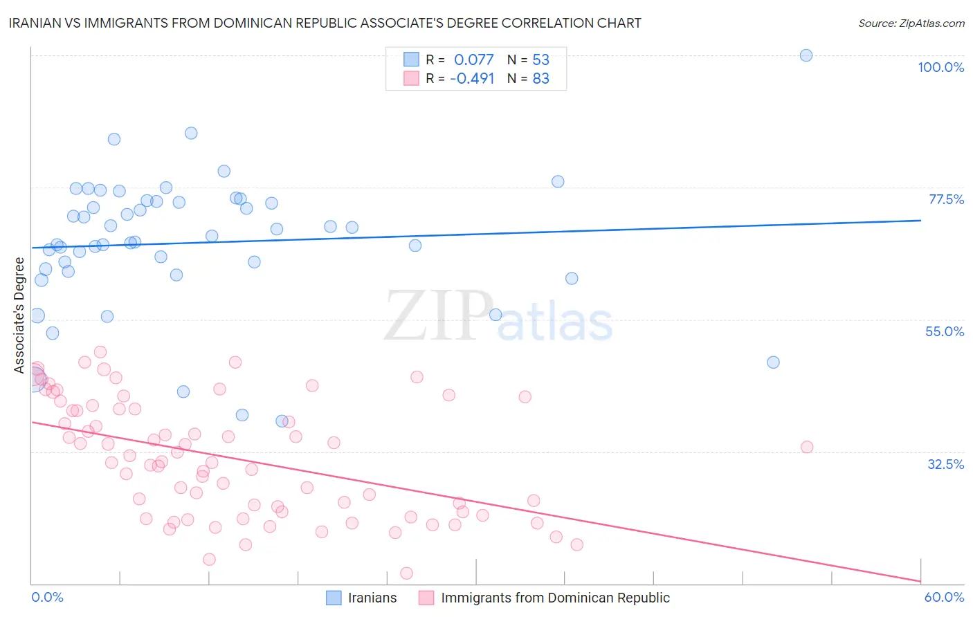 Iranian vs Immigrants from Dominican Republic Associate's Degree