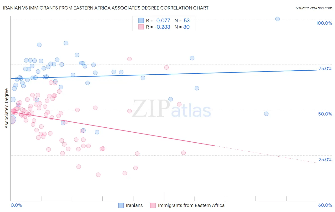 Iranian vs Immigrants from Eastern Africa Associate's Degree