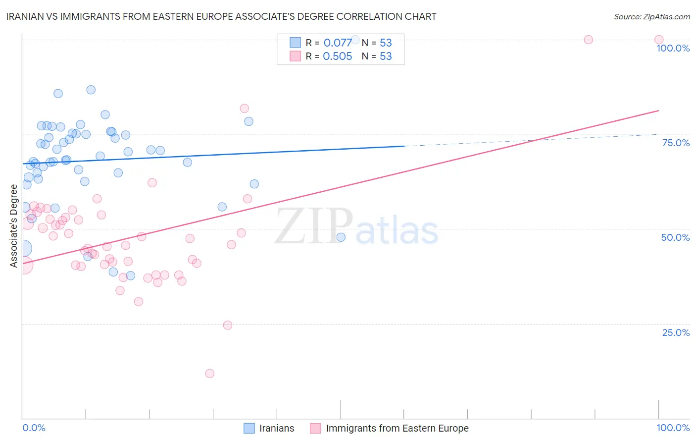 Iranian vs Immigrants from Eastern Europe Associate's Degree