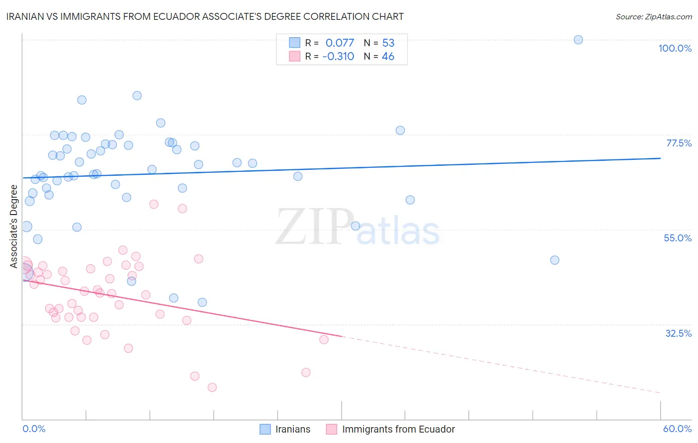 Iranian vs Immigrants from Ecuador Associate's Degree