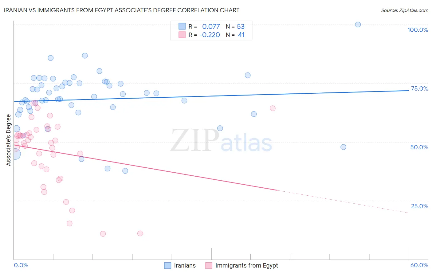 Iranian vs Immigrants from Egypt Associate's Degree