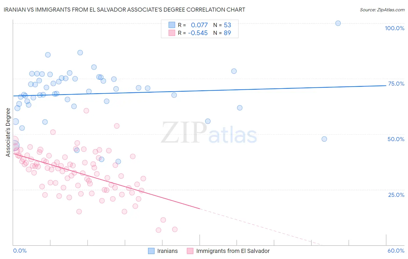 Iranian vs Immigrants from El Salvador Associate's Degree