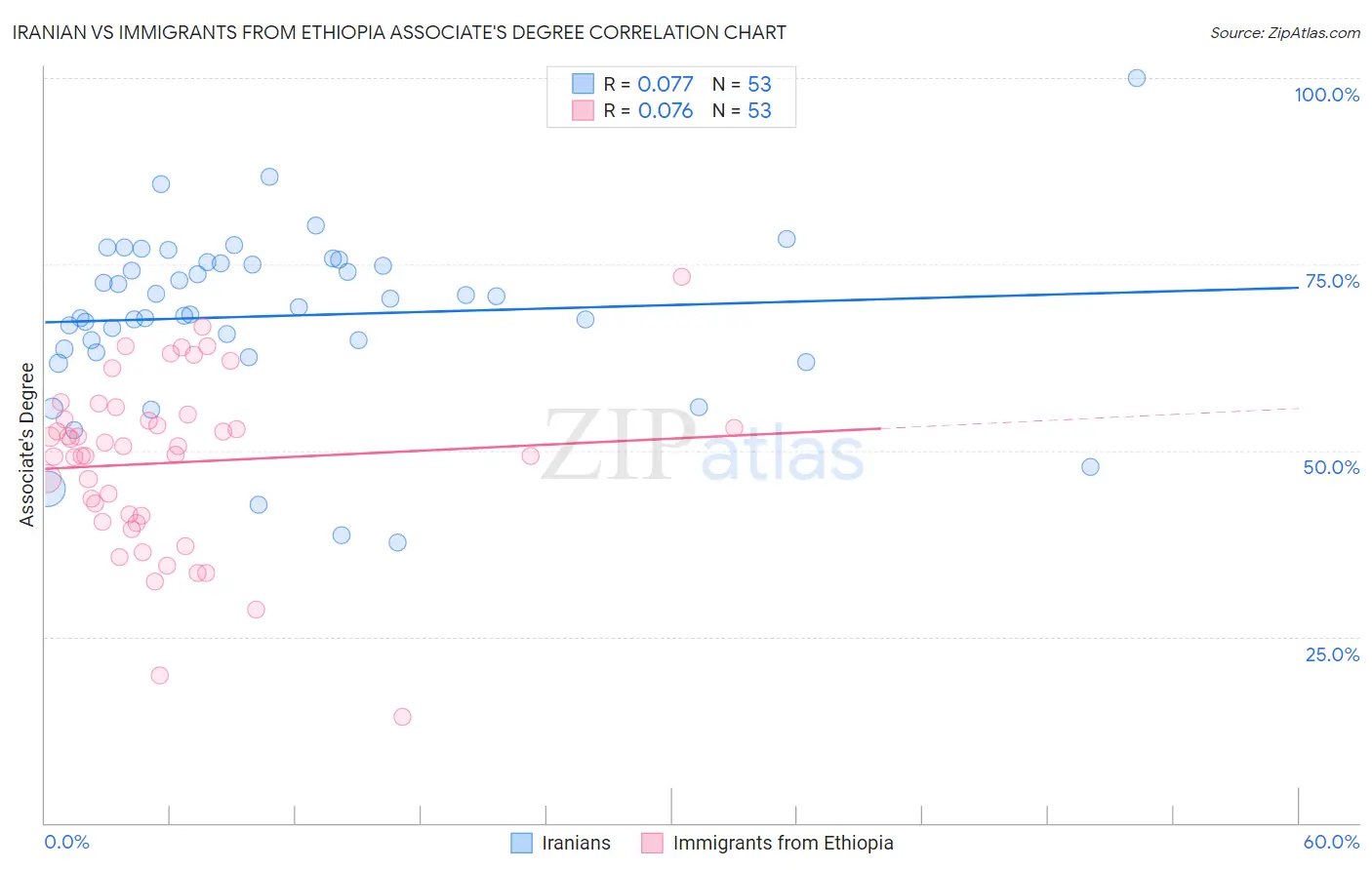 Iranian vs Immigrants from Ethiopia Associate's Degree