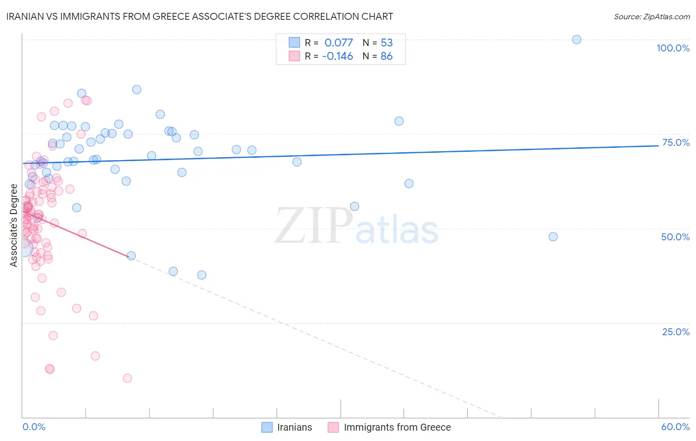 Iranian vs Immigrants from Greece Associate's Degree