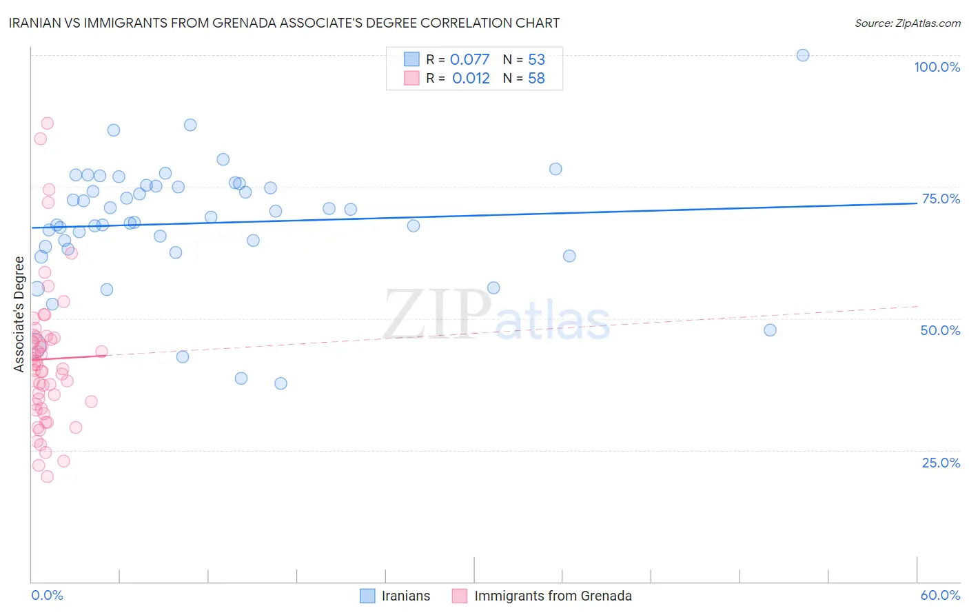 Iranian vs Immigrants from Grenada Associate's Degree