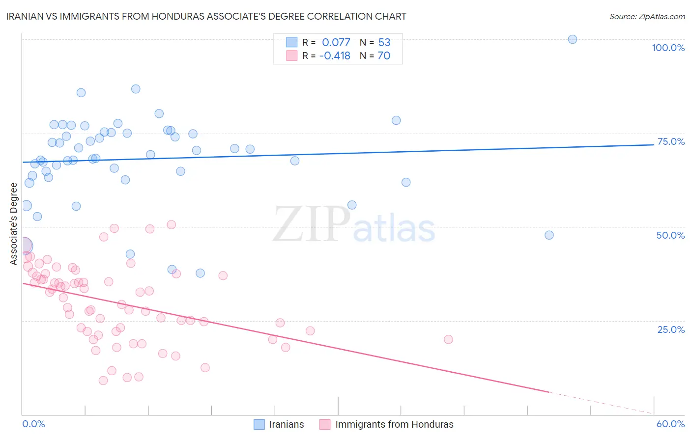 Iranian vs Immigrants from Honduras Associate's Degree