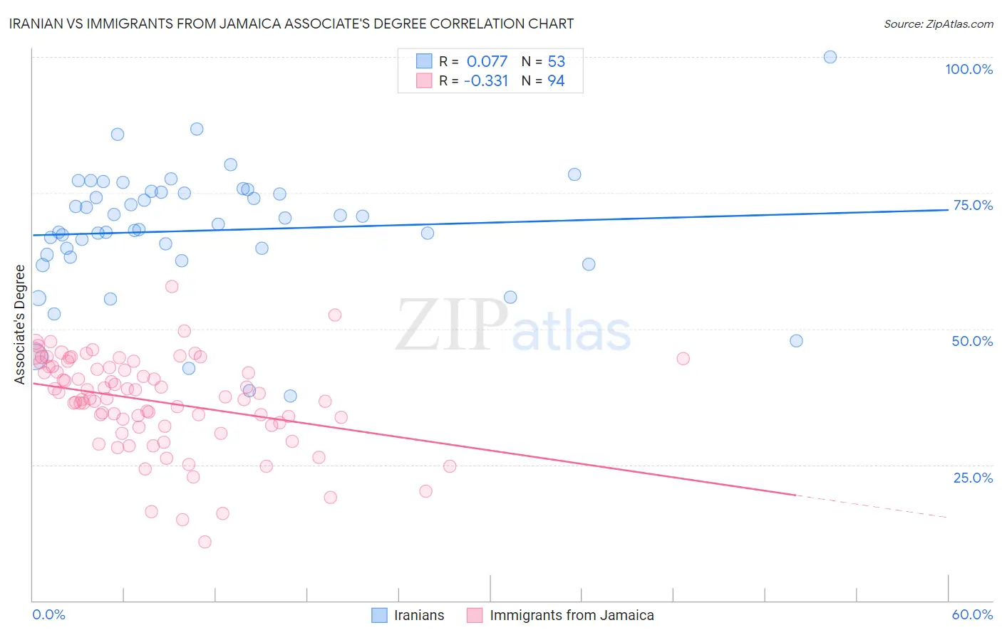 Iranian vs Immigrants from Jamaica Associate's Degree