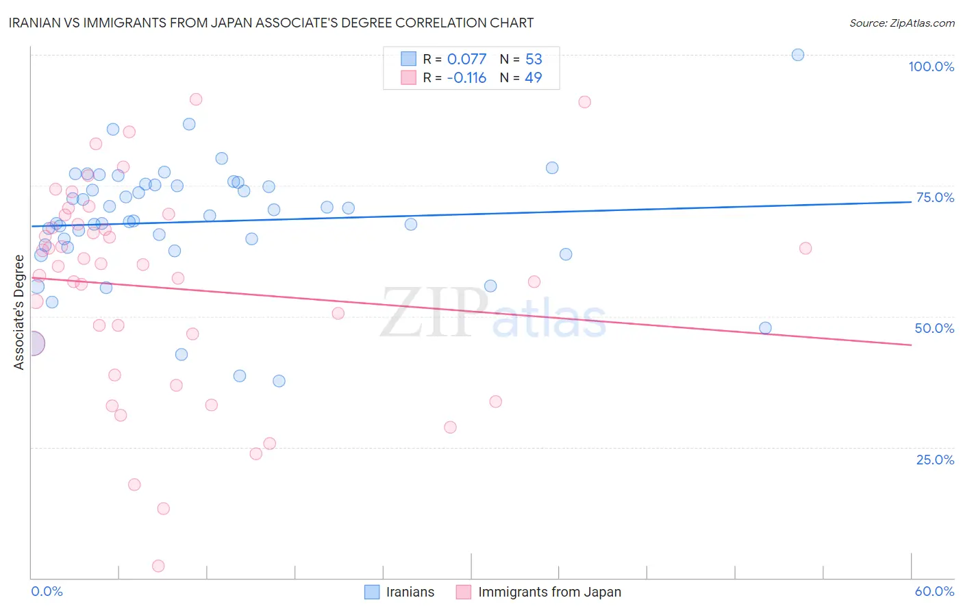 Iranian vs Immigrants from Japan Associate's Degree