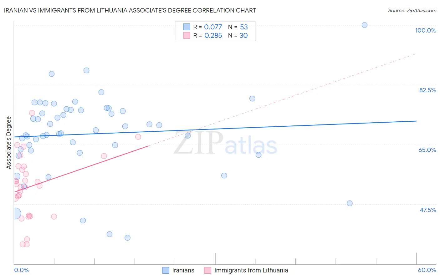 Iranian vs Immigrants from Lithuania Associate's Degree