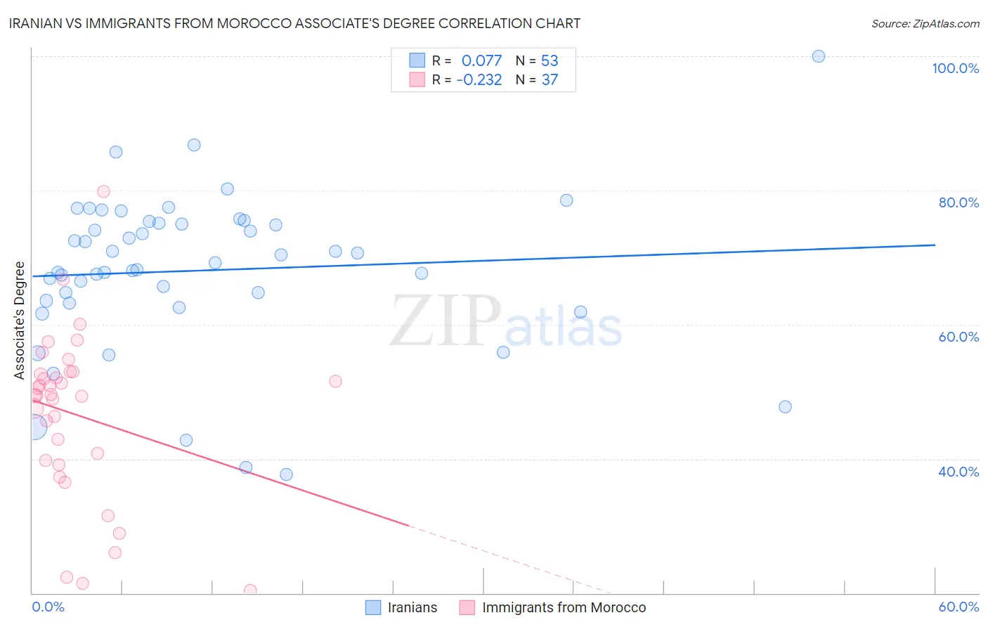 Iranian vs Immigrants from Morocco Associate's Degree