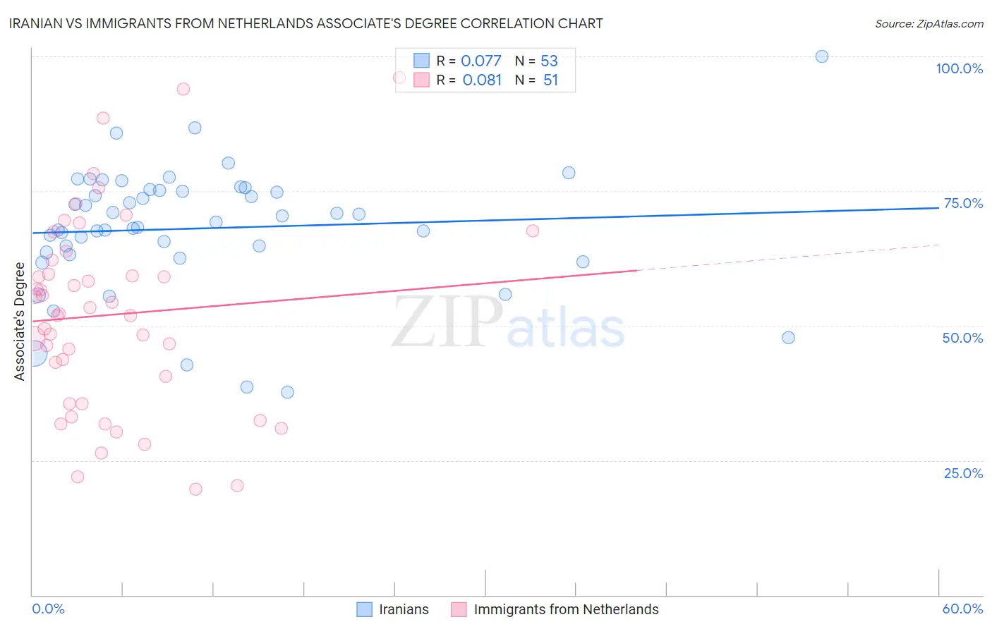 Iranian vs Immigrants from Netherlands Associate's Degree