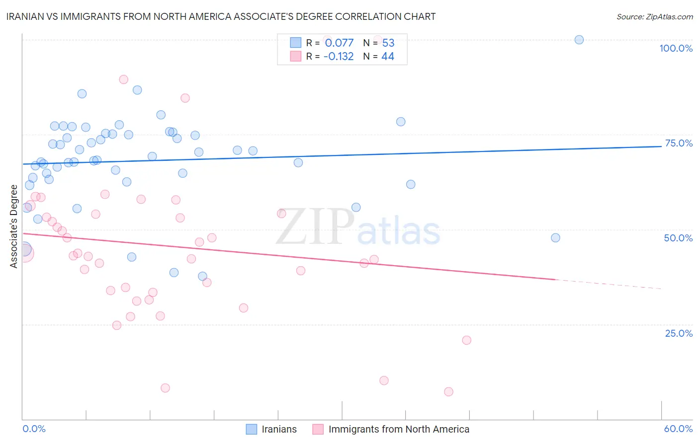 Iranian vs Immigrants from North America Associate's Degree