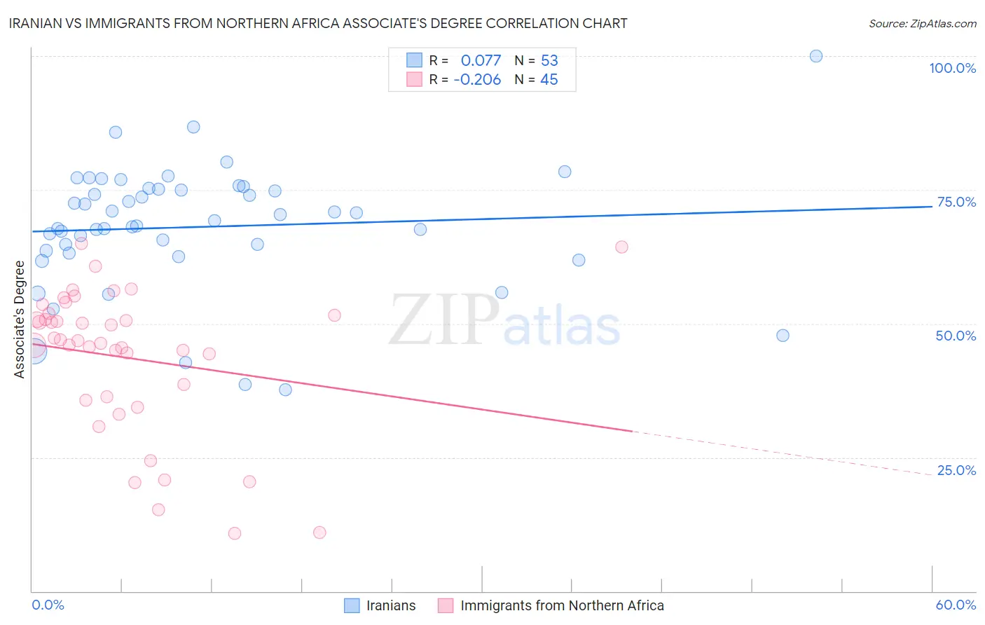 Iranian vs Immigrants from Northern Africa Associate's Degree