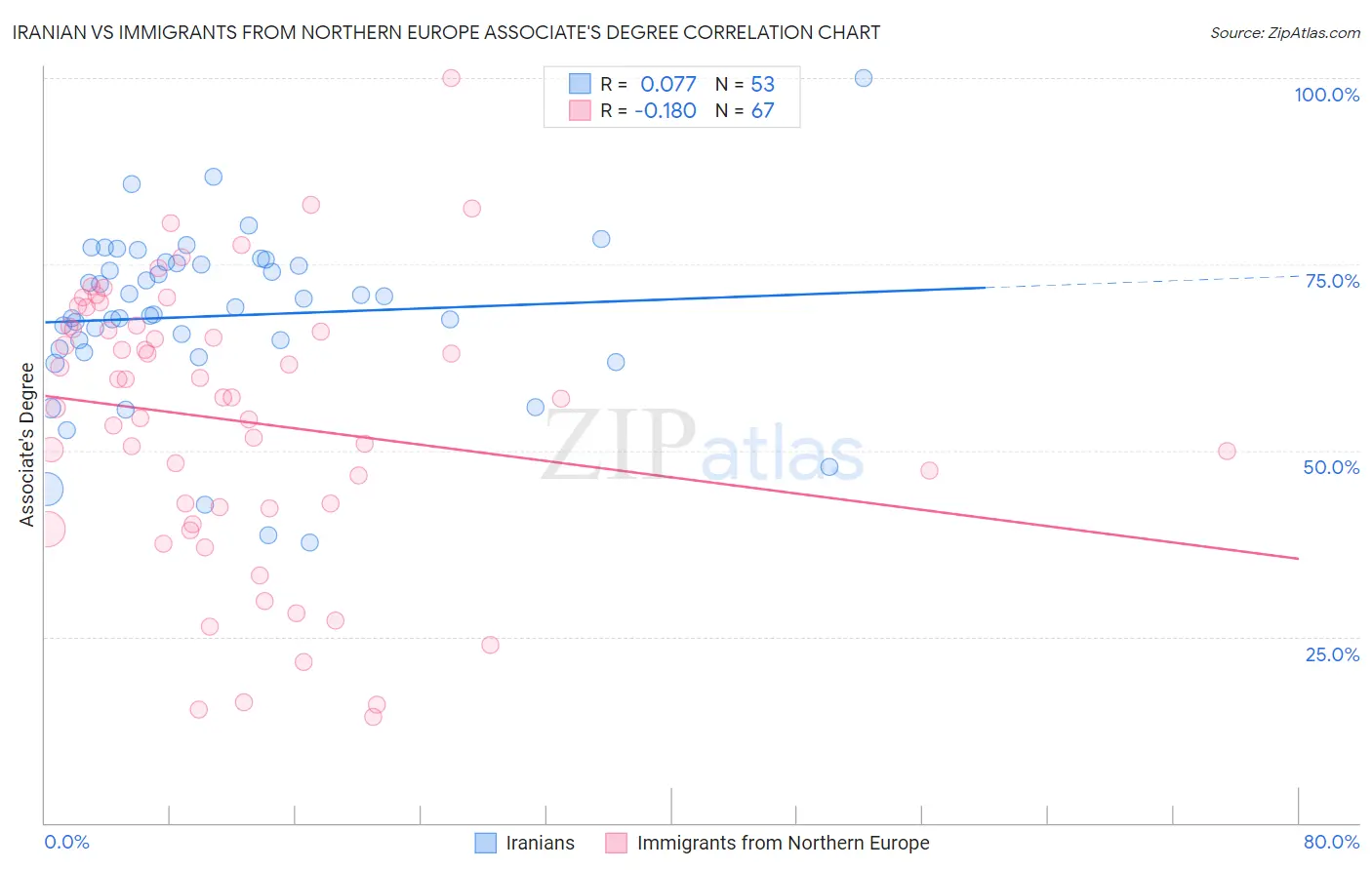 Iranian vs Immigrants from Northern Europe Associate's Degree