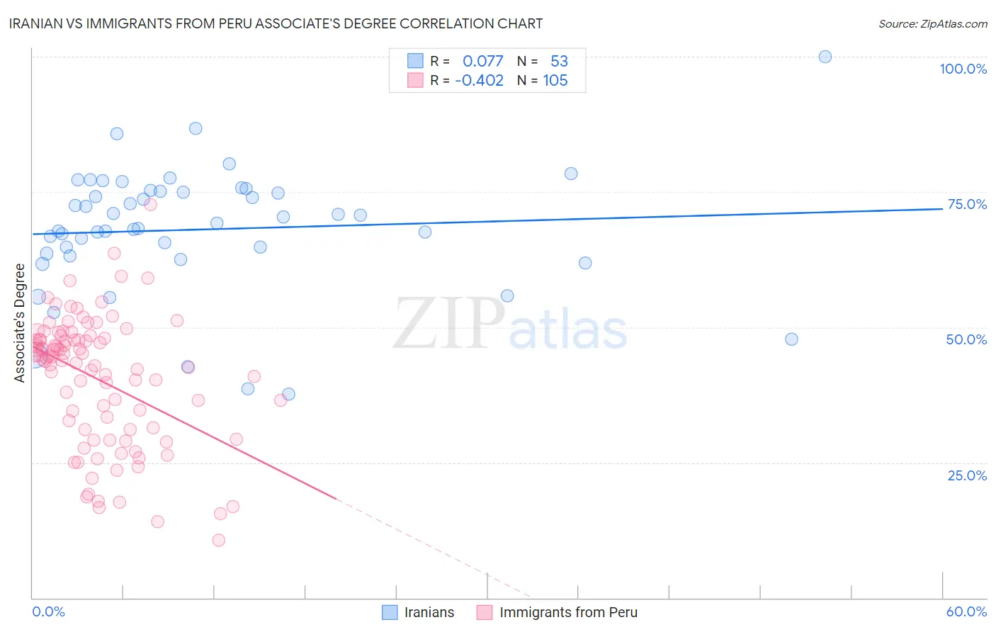 Iranian vs Immigrants from Peru Associate's Degree