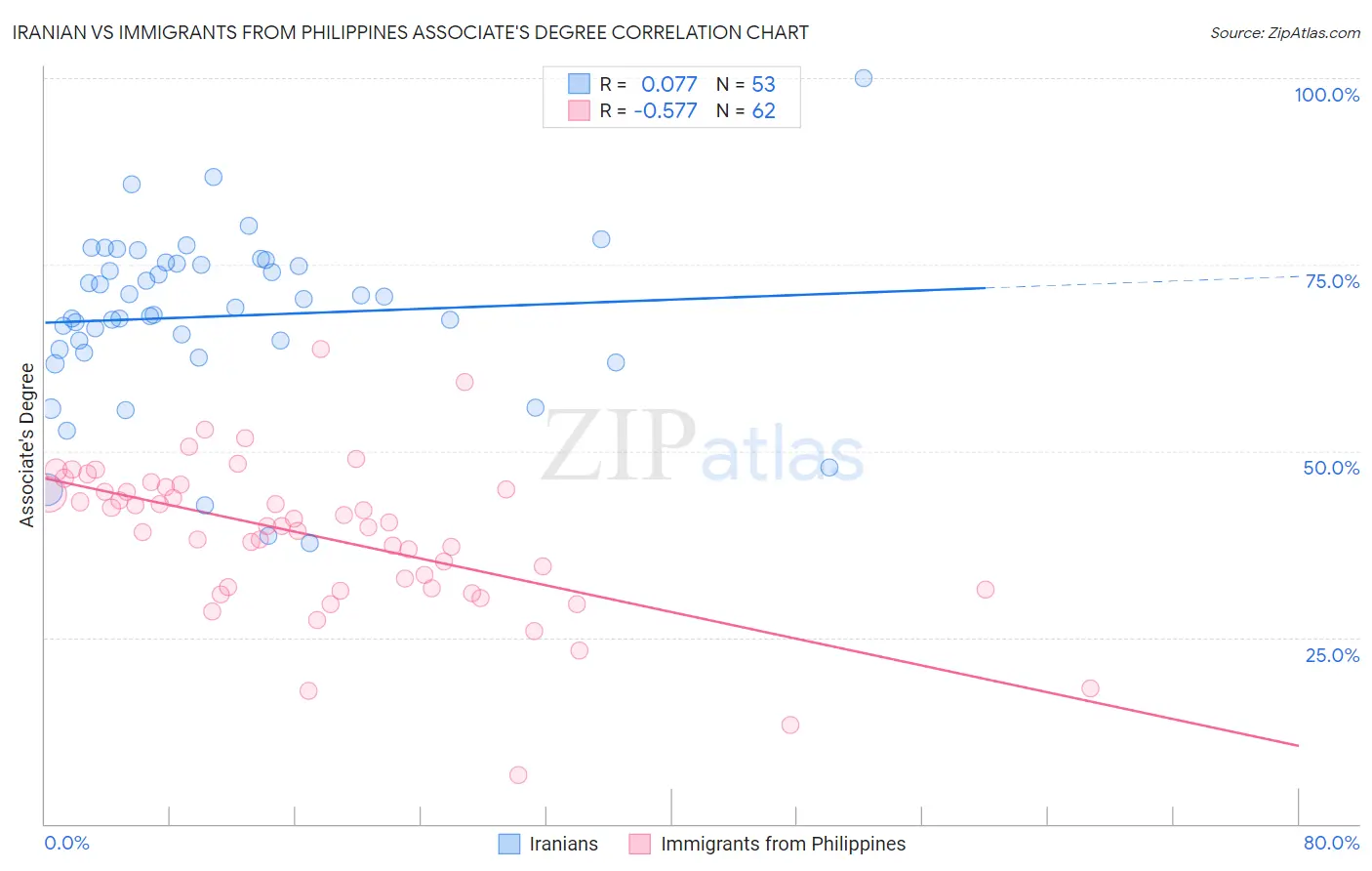 Iranian vs Immigrants from Philippines Associate's Degree