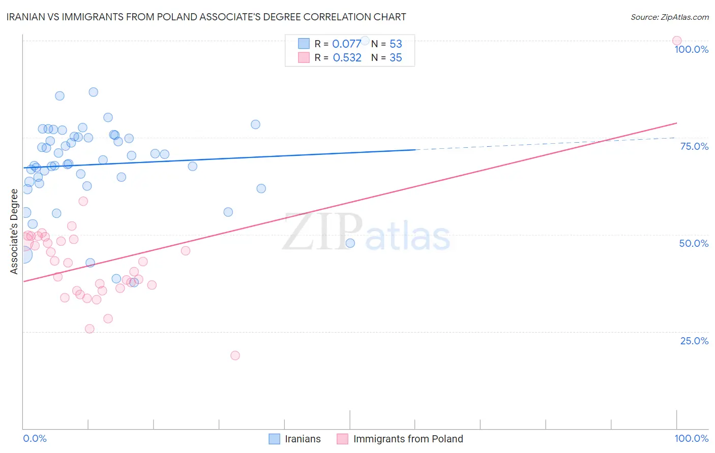 Iranian vs Immigrants from Poland Associate's Degree