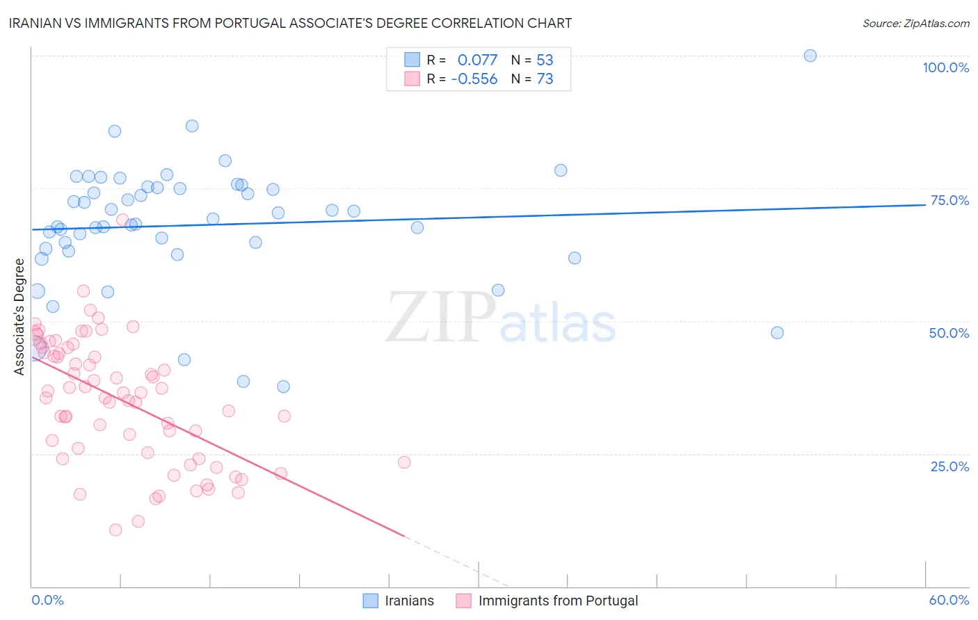 Iranian vs Immigrants from Portugal Associate's Degree