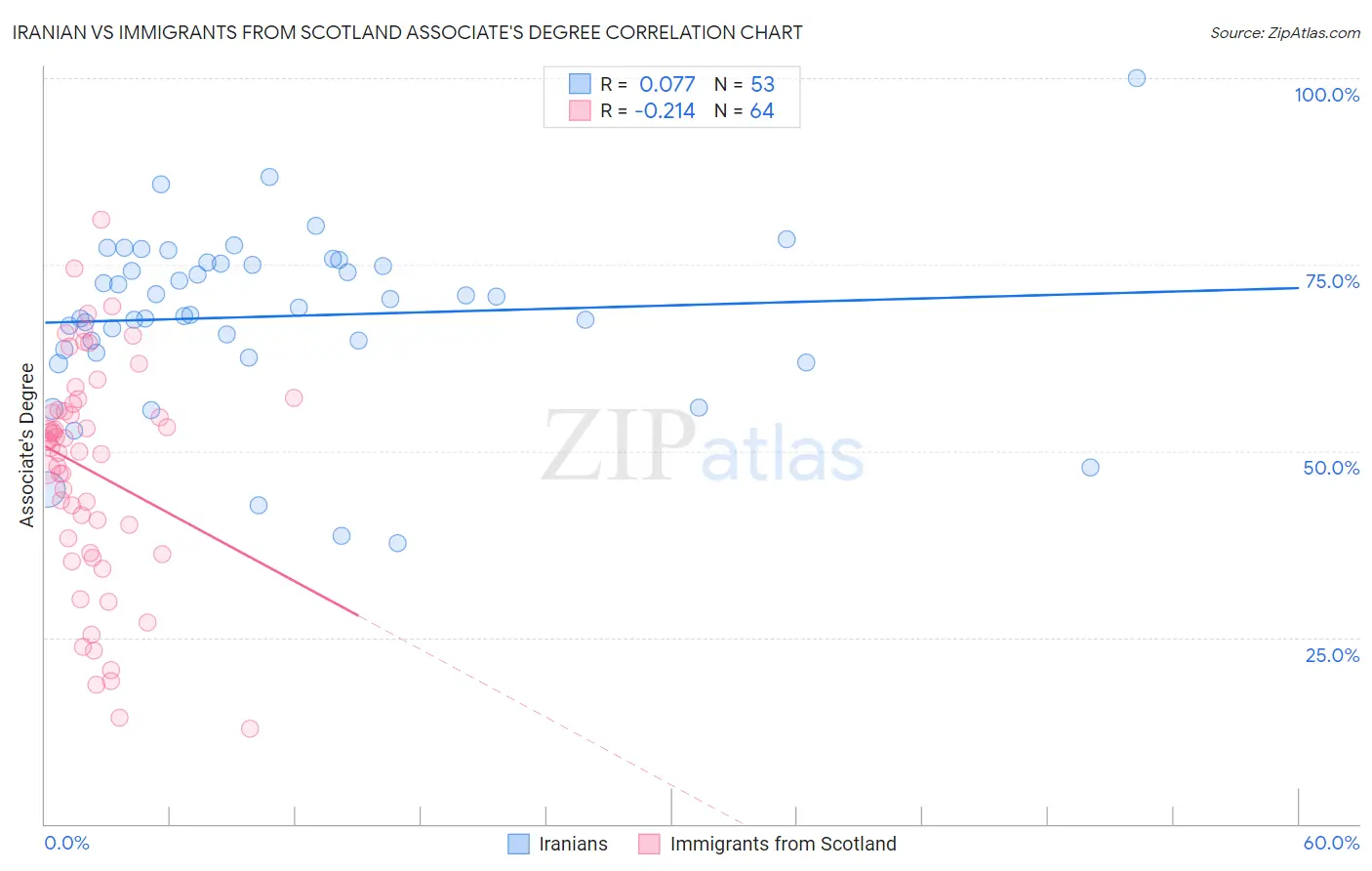 Iranian vs Immigrants from Scotland Associate's Degree