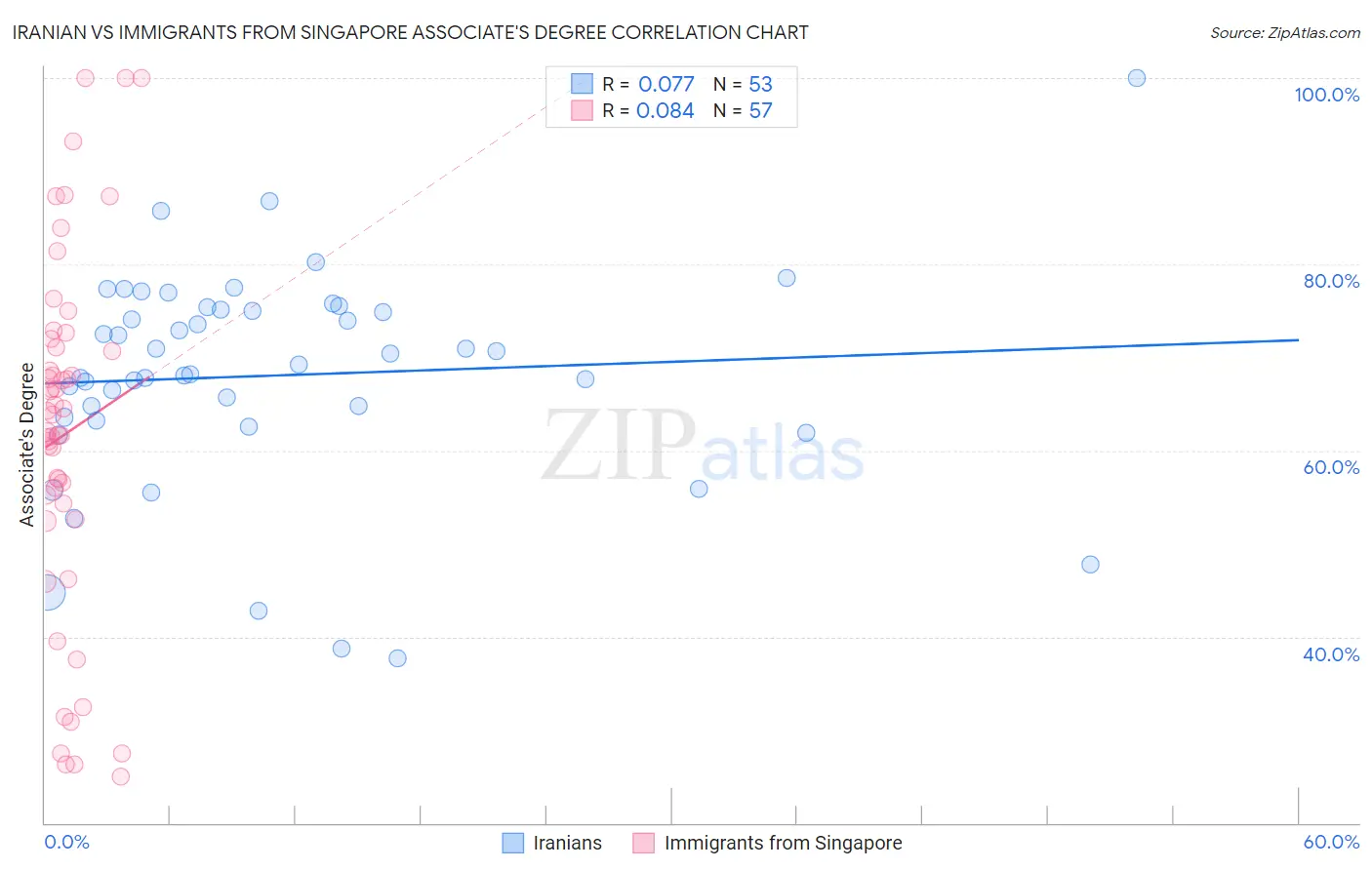 Iranian vs Immigrants from Singapore Associate's Degree