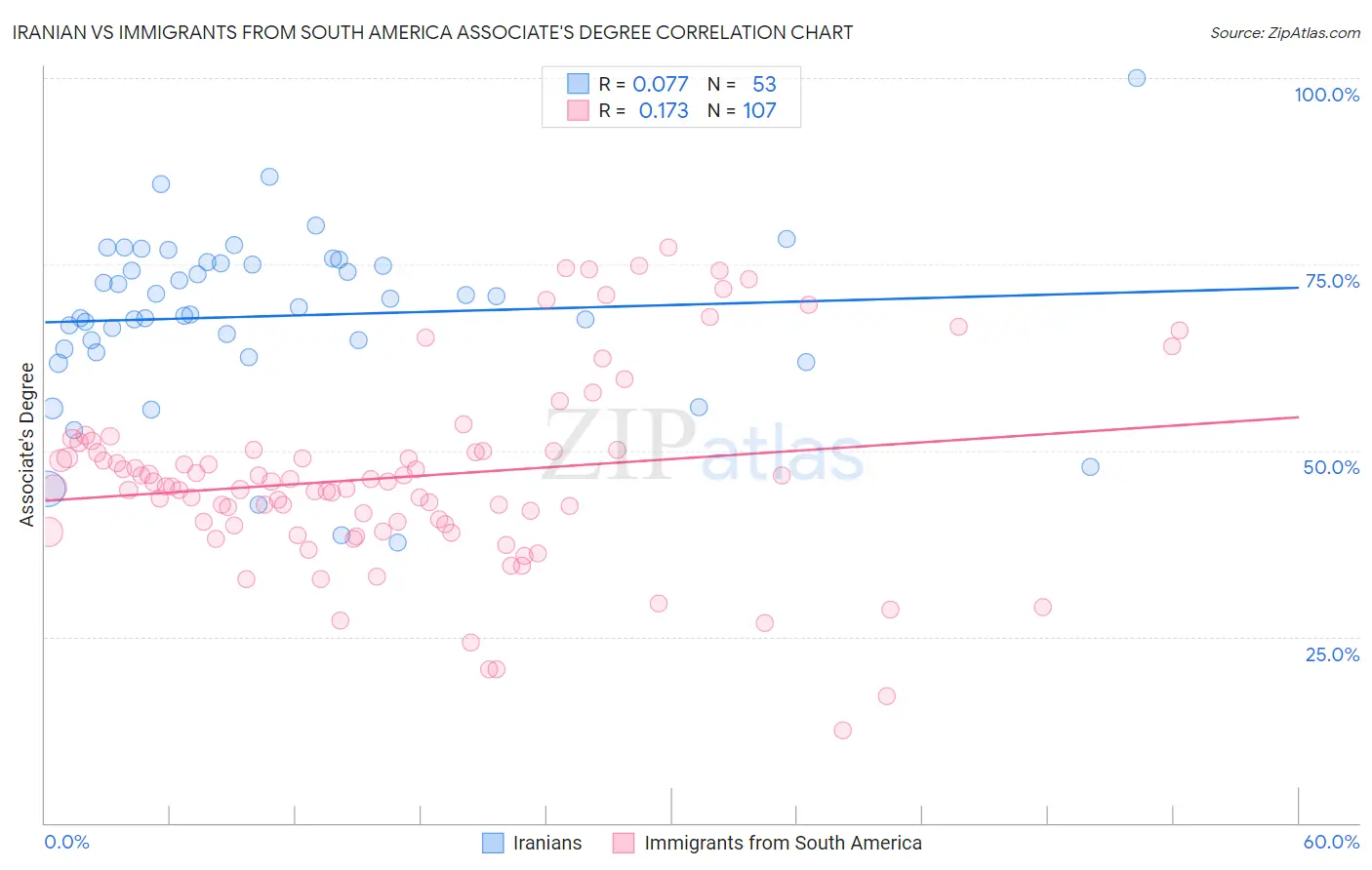 Iranian vs Immigrants from South America Associate's Degree