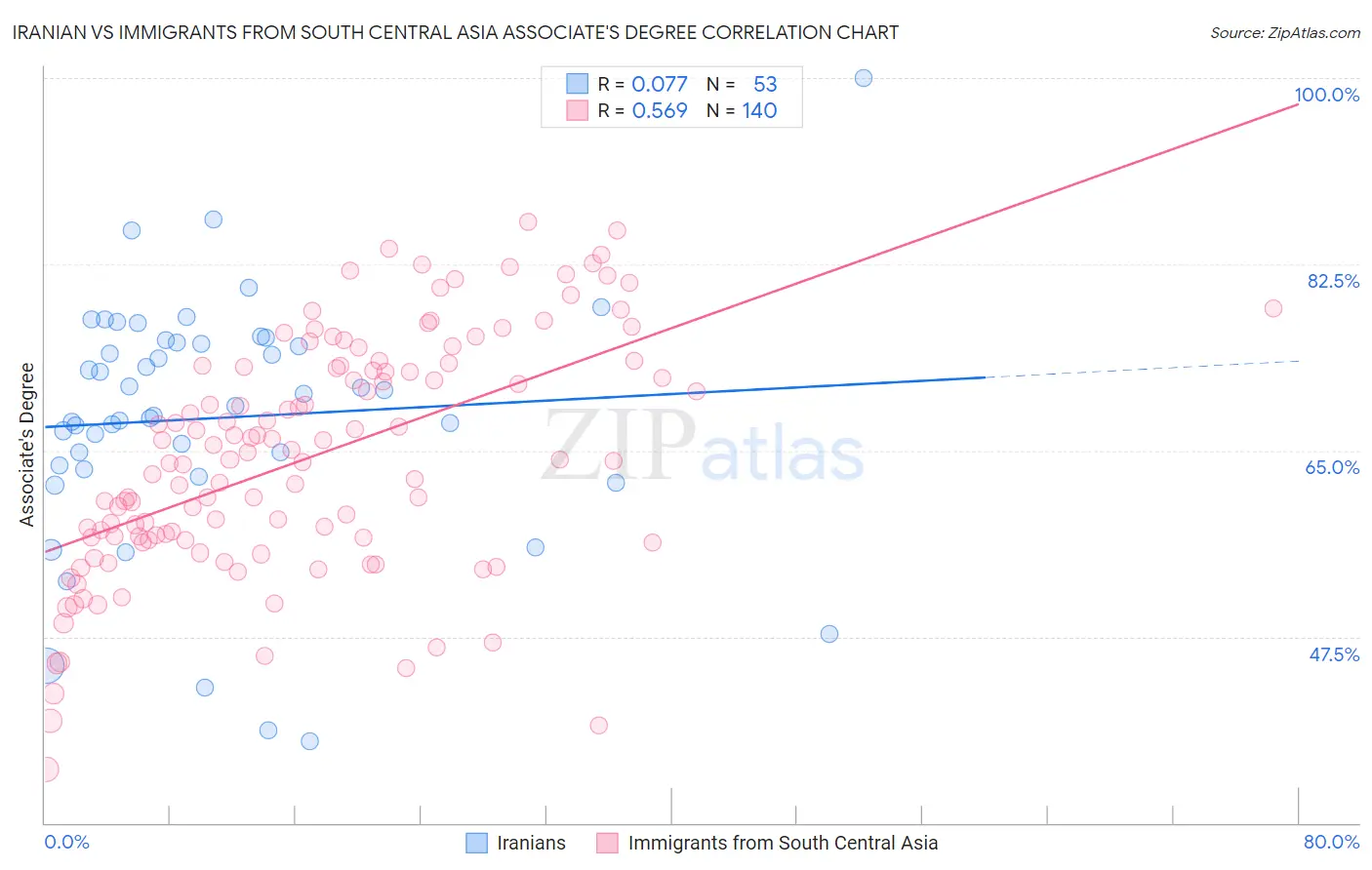 Iranian vs Immigrants from South Central Asia Associate's Degree