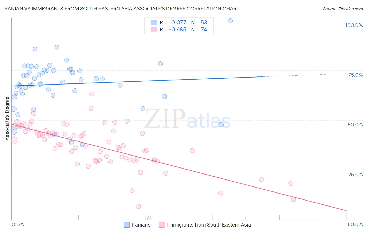Iranian vs Immigrants from South Eastern Asia Associate's Degree