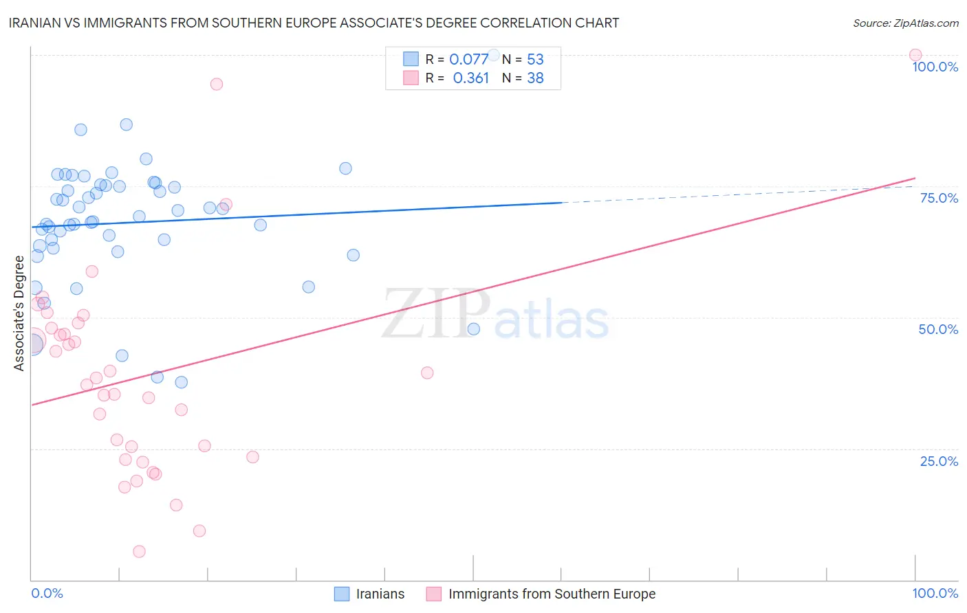 Iranian vs Immigrants from Southern Europe Associate's Degree