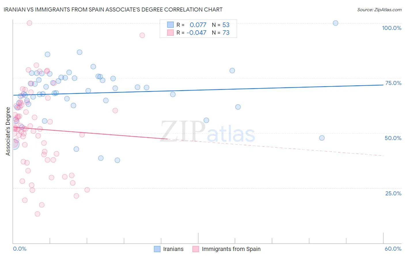 Iranian vs Immigrants from Spain Associate's Degree