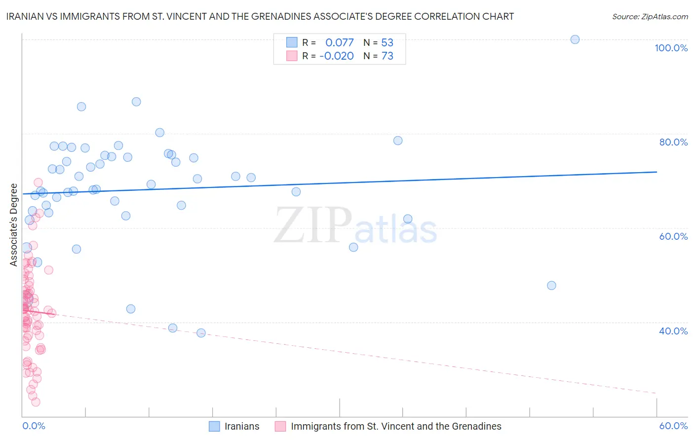 Iranian vs Immigrants from St. Vincent and the Grenadines Associate's Degree