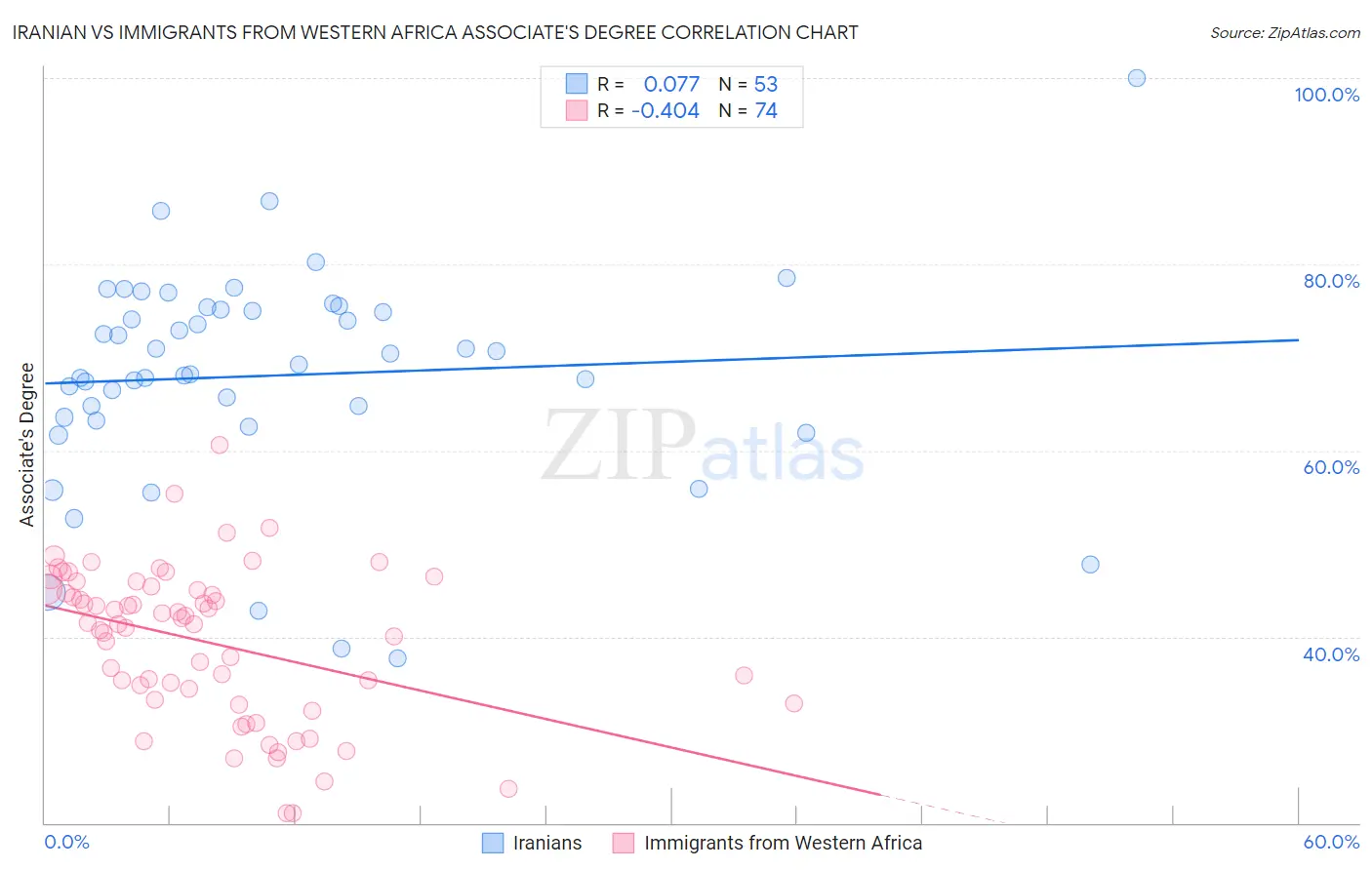 Iranian vs Immigrants from Western Africa Associate's Degree