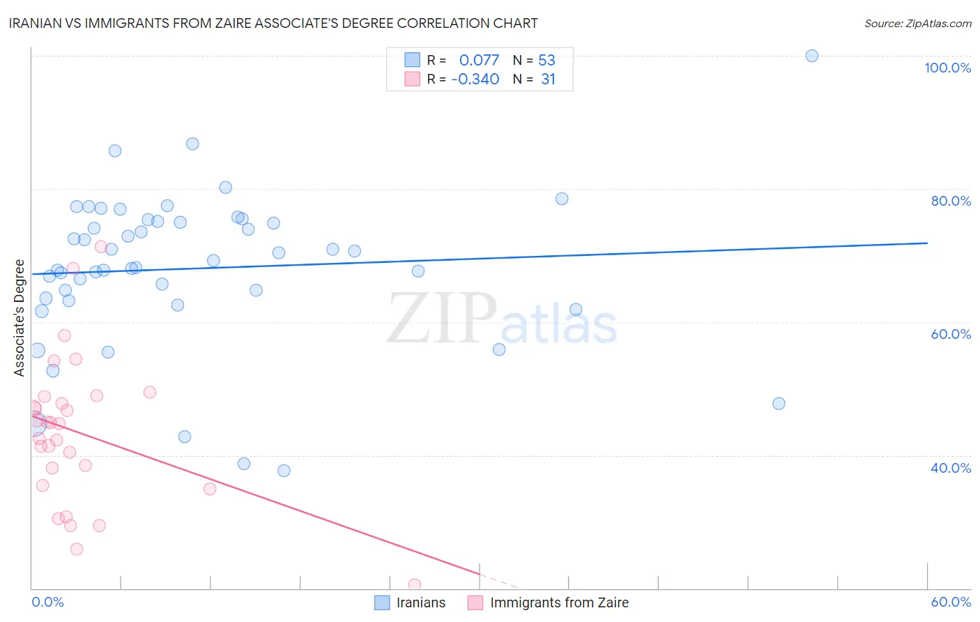 Iranian vs Immigrants from Zaire Associate's Degree