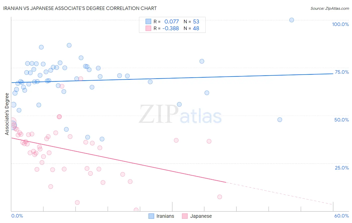 Iranian vs Japanese Associate's Degree