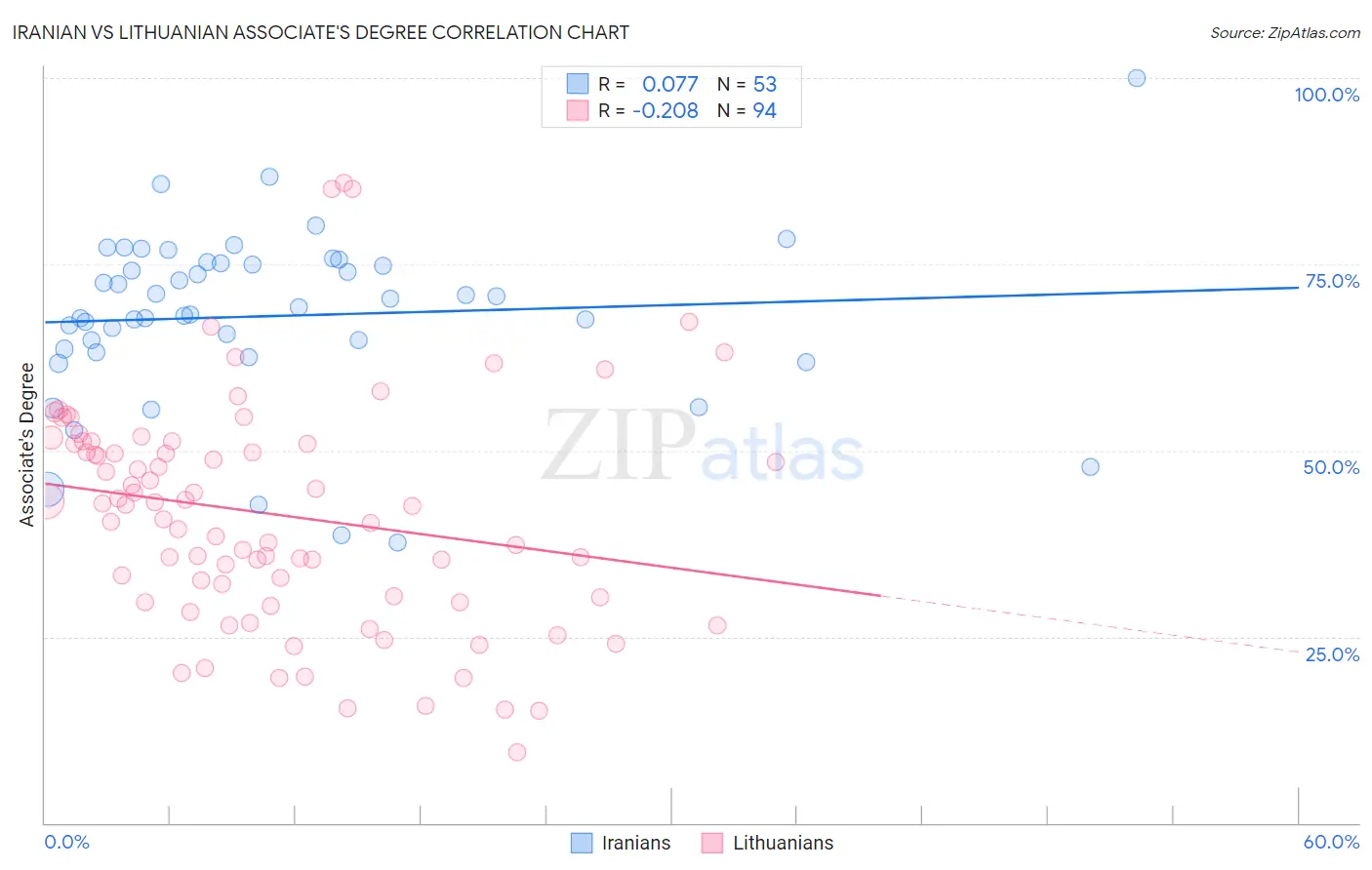 Iranian vs Lithuanian Associate's Degree