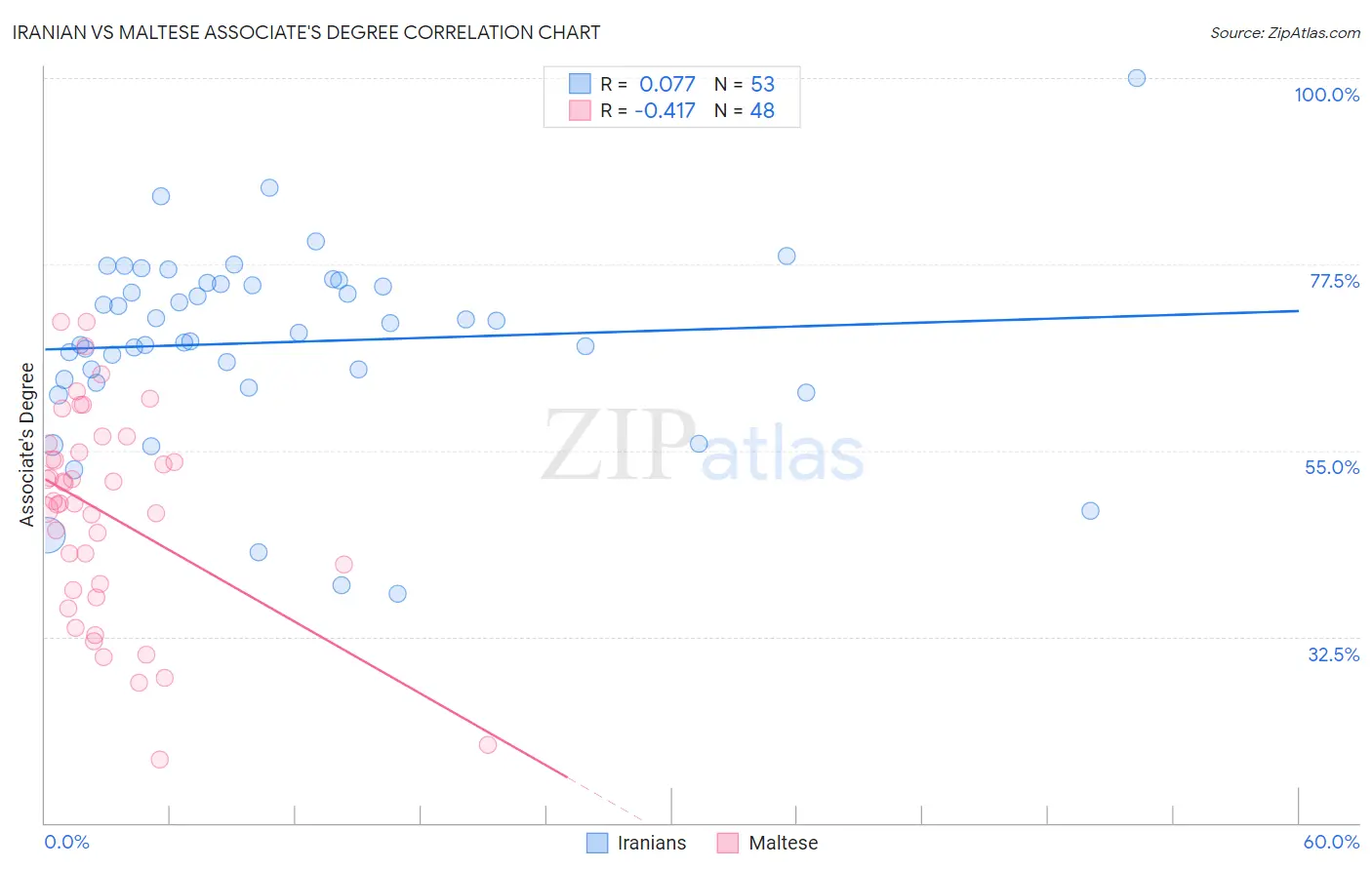 Iranian vs Maltese Associate's Degree