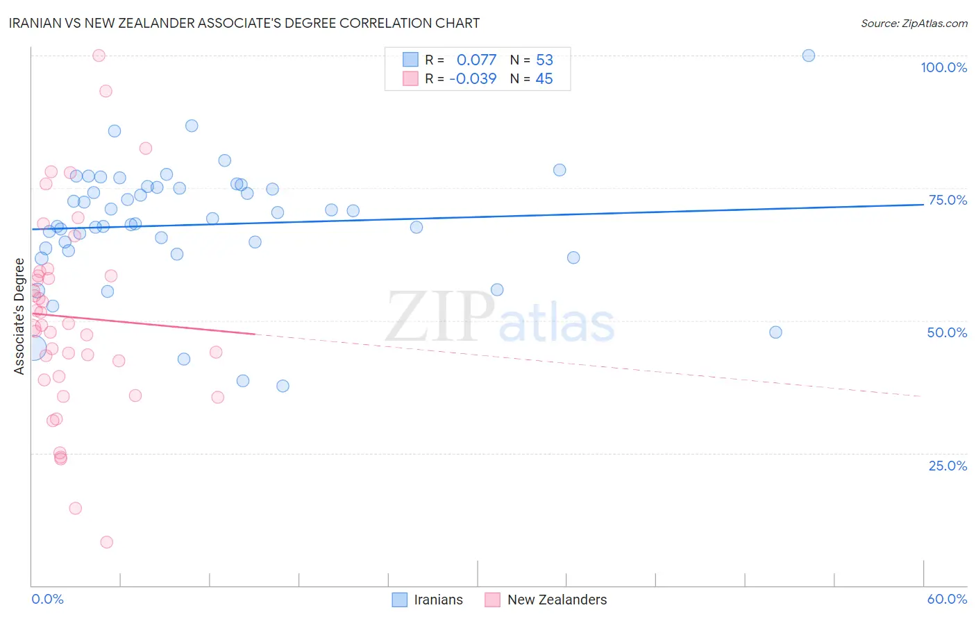 Iranian vs New Zealander Associate's Degree