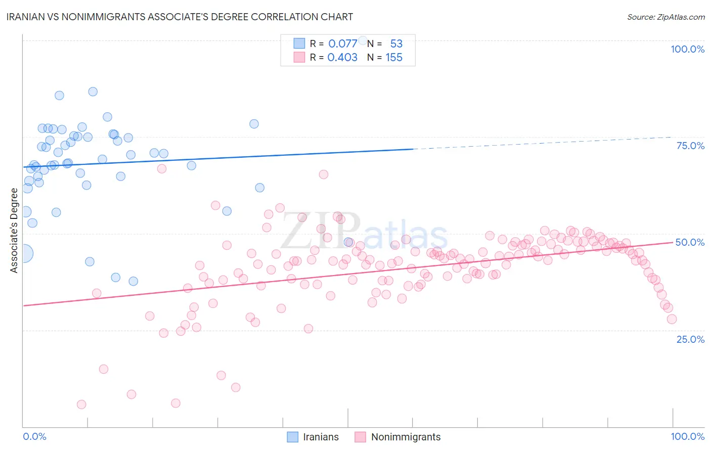 Iranian vs Nonimmigrants Associate's Degree