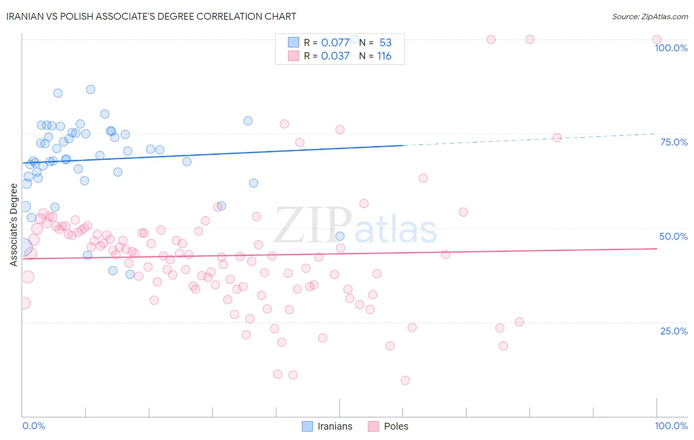 Iranian vs Polish Associate's Degree