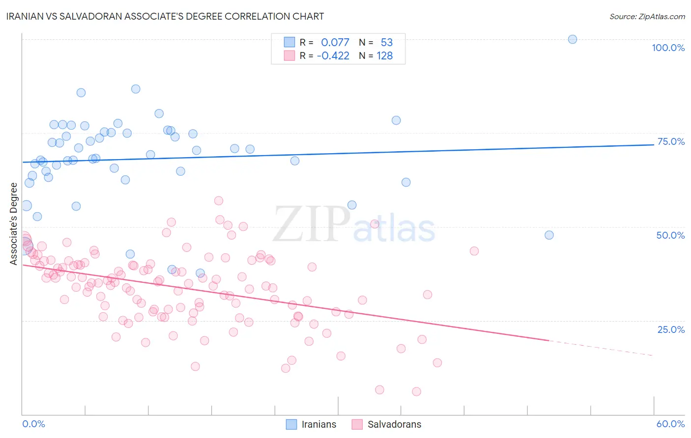 Iranian vs Salvadoran Associate's Degree