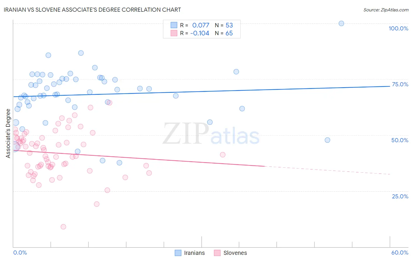 Iranian vs Slovene Associate's Degree