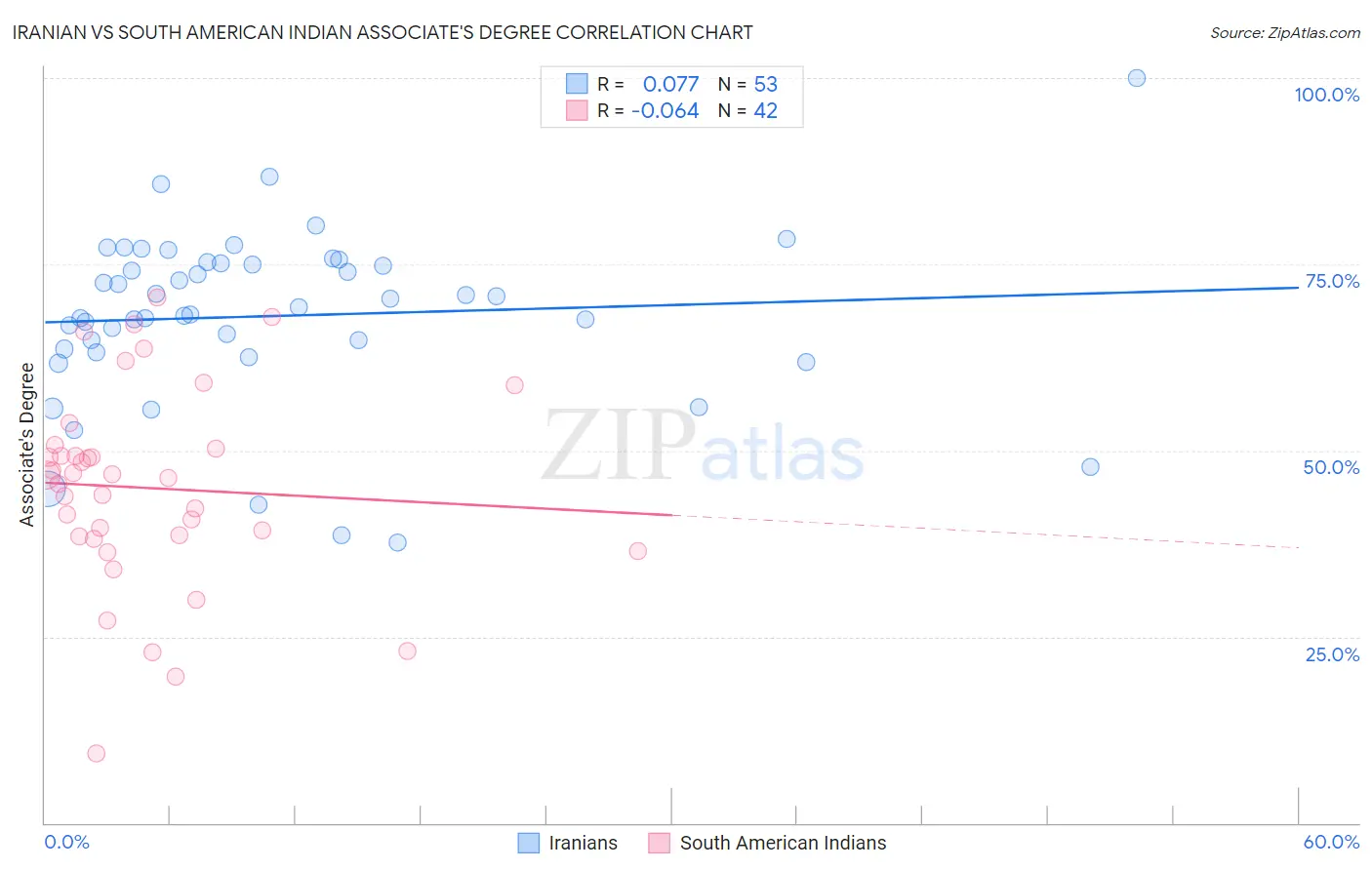 Iranian vs South American Indian Associate's Degree